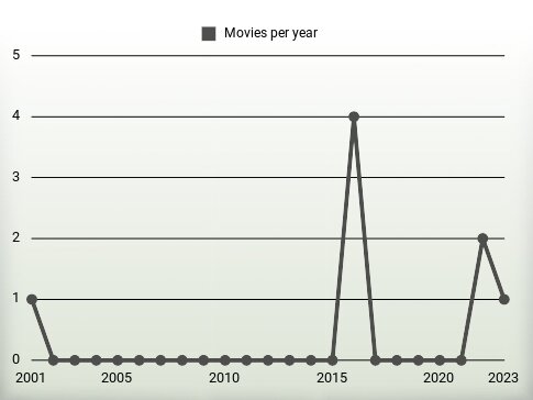 Movies per year