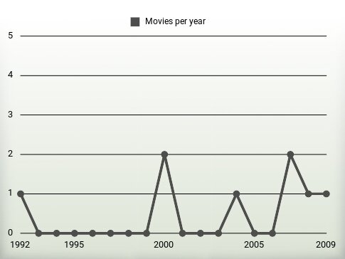 Movies per year