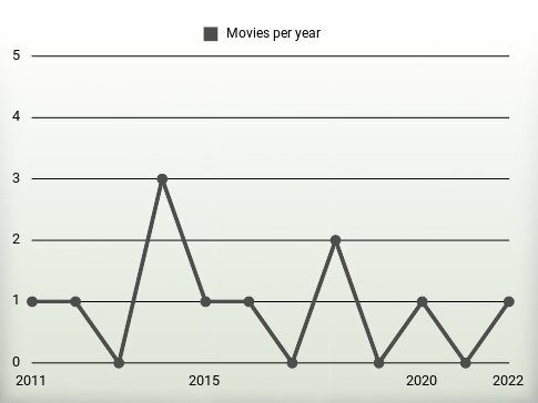 Movies per year