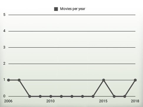 Movies per year