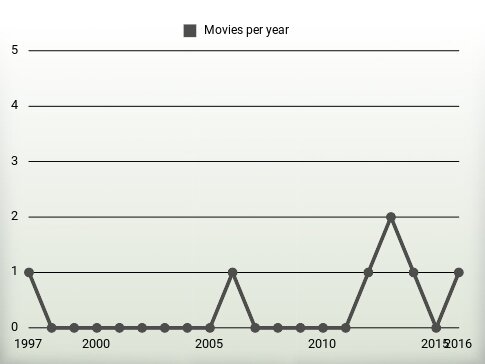 Movies per year