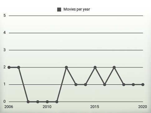 Movies per year