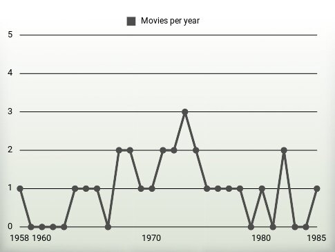 Movies per year