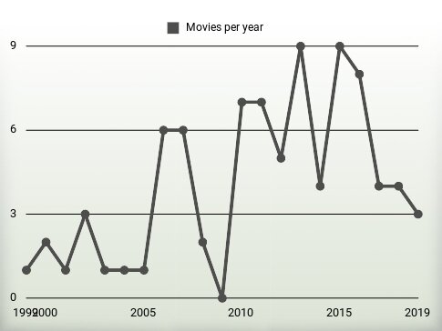 Movies per year