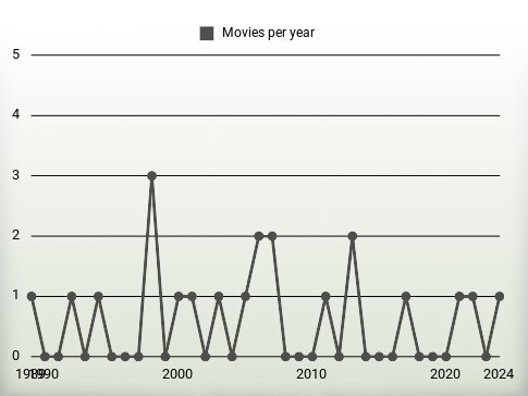 Movies per year