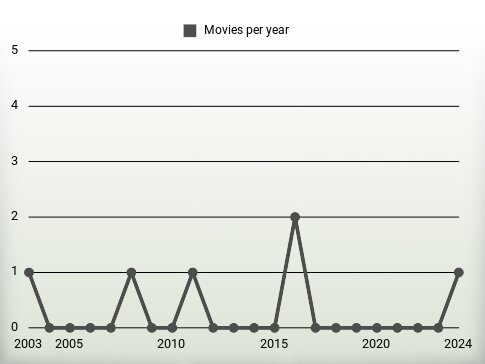 Movies per year