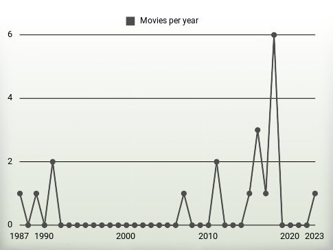 Movies per year