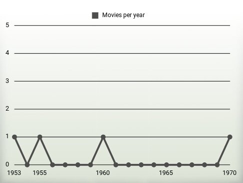 Movies per year