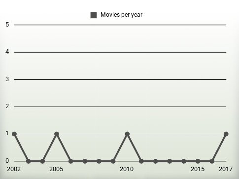 Movies per year