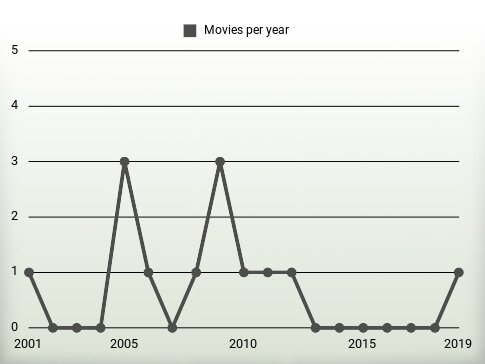 Movies per year