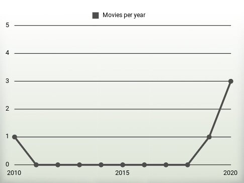 Movies per year