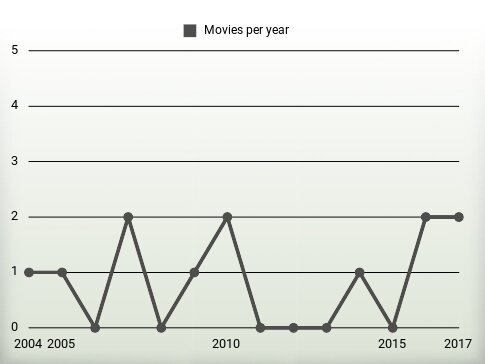 Movies per year