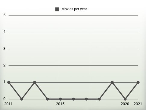 Movies per year