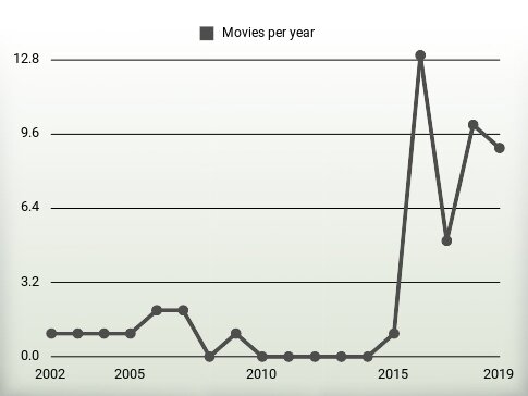 Movies per year