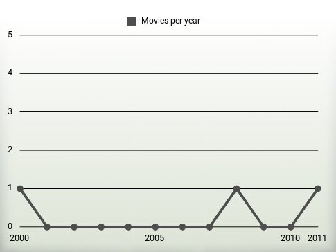 Movies per year