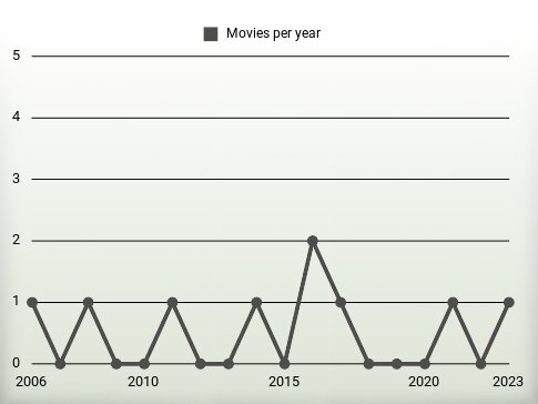 Movies per year