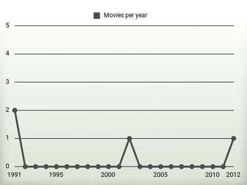 Movies per year