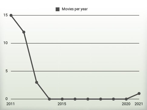 Movies per year