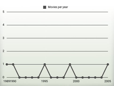 Movies per year