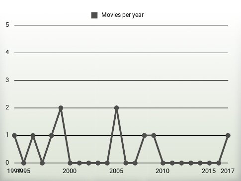 Movies per year