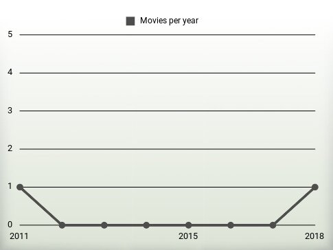 Movies per year