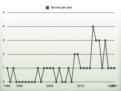 Movies per year