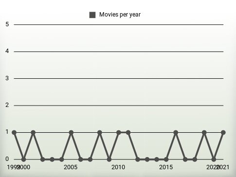 Movies per year