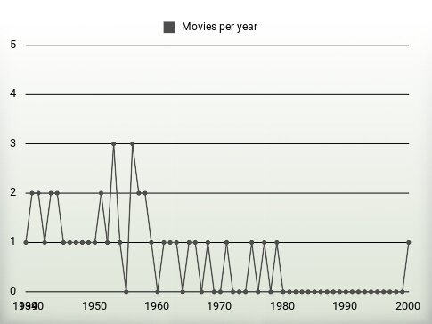 Movies per year