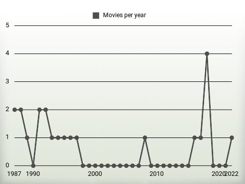 Movies per year