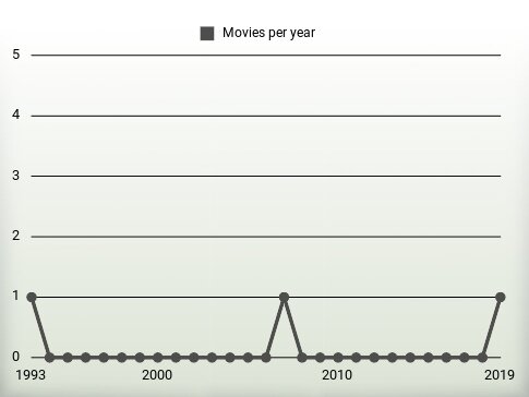 Movies per year