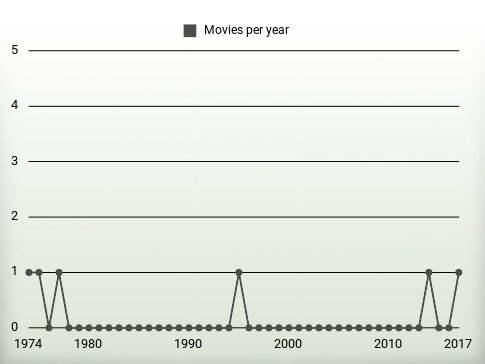 Movies per year