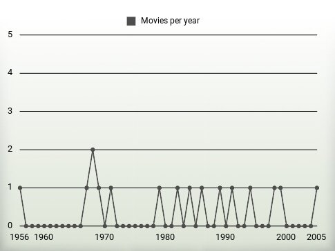 Movies per year