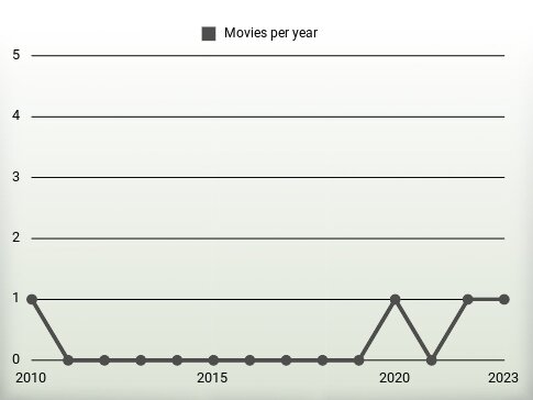 Movies per year