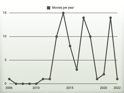 Movies per year