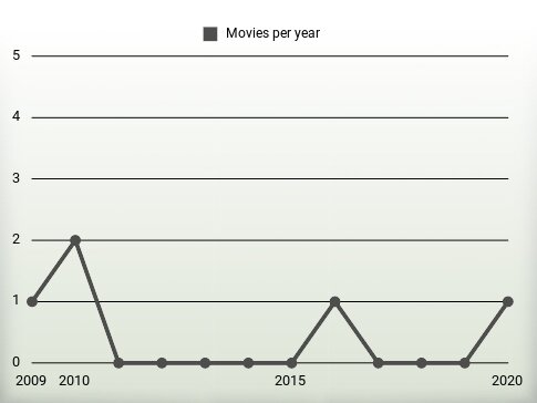 Movies per year