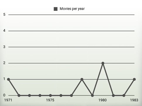 Movies per year