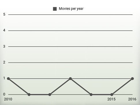 Movies per year