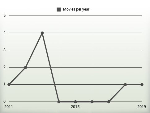 Movies per year