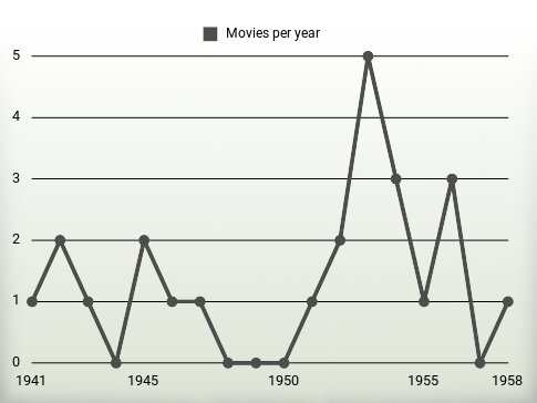 Movies per year