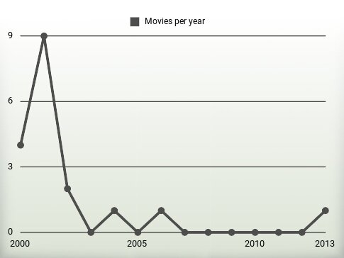 Movies per year