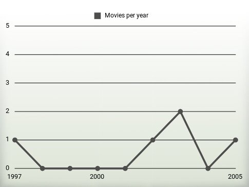 Movies per year