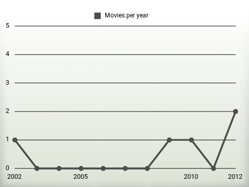 Movies per year