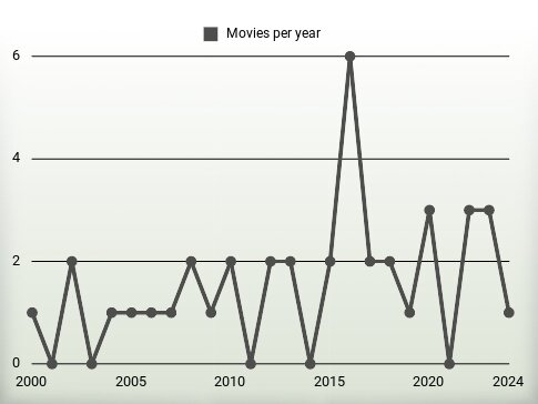 Movies per year