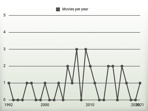 Movies per year