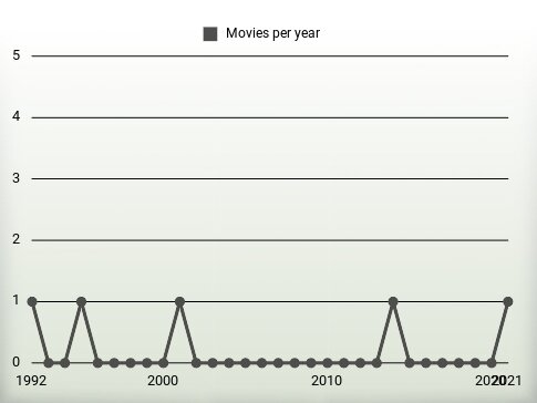 Movies per year