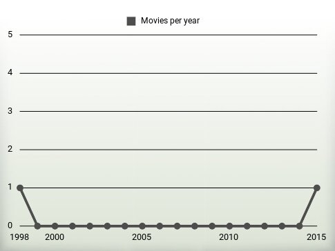 Movies per year