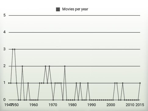 Movies per year