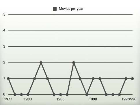 Movies per year