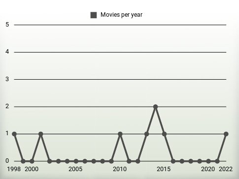 Movies per year