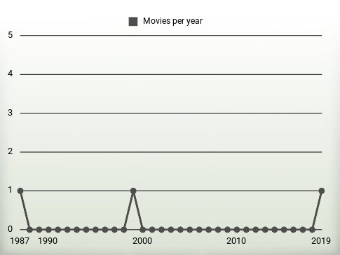 Movies per year